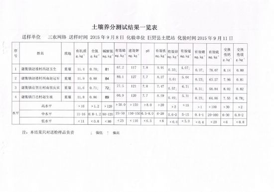 點擊查看詳細信息<br>標題：大謝集鎮(zhèn)測土結果 閱讀次數：8277
