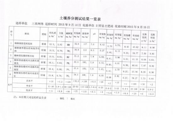 點擊查看詳細信息<br>標題：柳林鎮(zhèn)測土結果 閱讀次數：7927