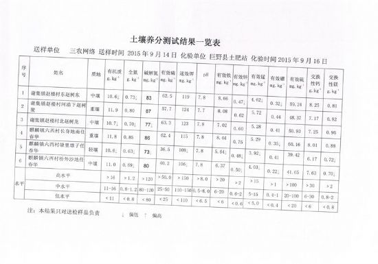 點擊查看詳細信息<br>標題：麒麟鎮(zhèn)測土結果 閱讀次數：8624